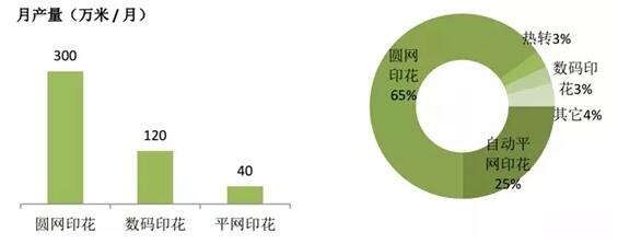 不同印染工藝速度，市場(chǎng)份額比較